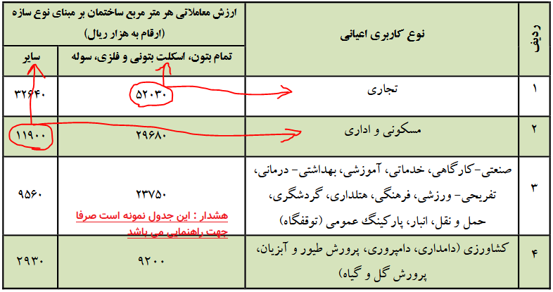 جدول ارزش معاملاتی اعیان
